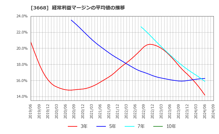 3668 (株)コロプラ: 経常利益マージンの平均値の推移