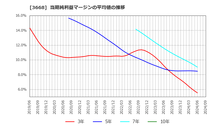 3668 (株)コロプラ: 当期純利益マージンの平均値の推移