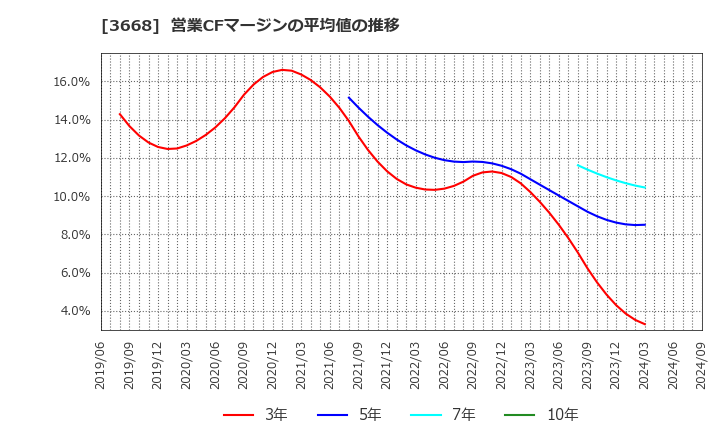 3668 (株)コロプラ: 営業CFマージンの平均値の推移