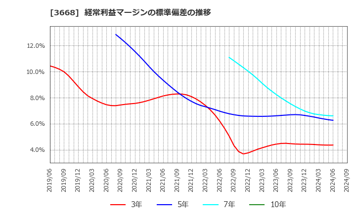 3668 (株)コロプラ: 経常利益マージンの標準偏差の推移