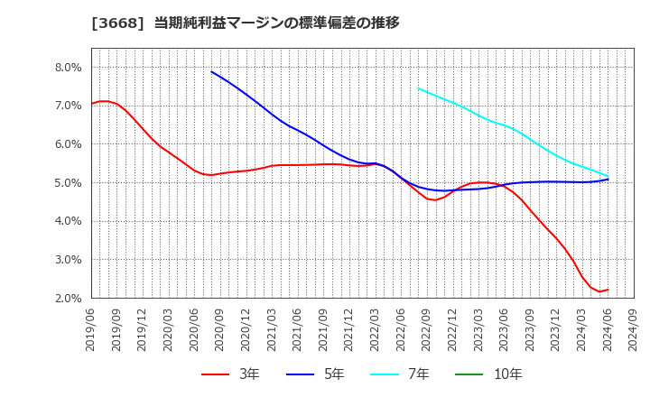 3668 (株)コロプラ: 当期純利益マージンの標準偏差の推移