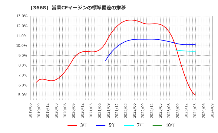 3668 (株)コロプラ: 営業CFマージンの標準偏差の推移