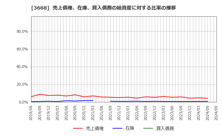 3668 (株)コロプラ: 売上債権、在庫、買入債務の総資産に対する比率の推移