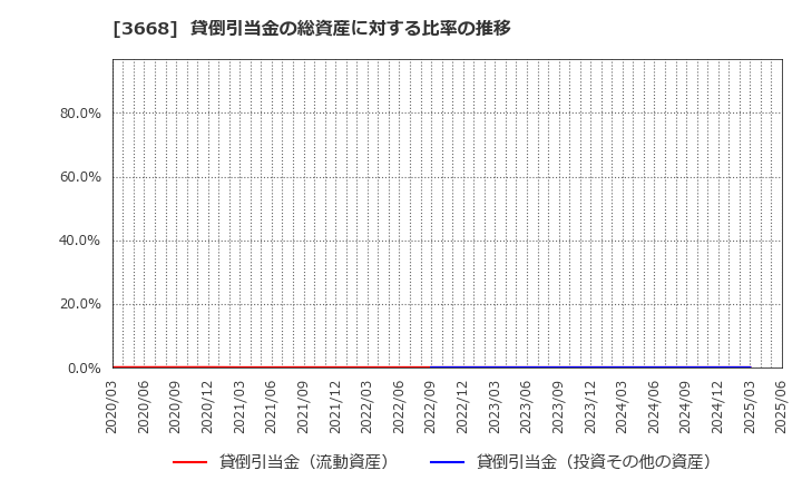 3668 (株)コロプラ: 貸倒引当金の総資産に対する比率の推移
