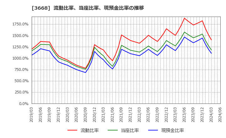 3668 (株)コロプラ: 流動比率、当座比率、現預金比率の推移