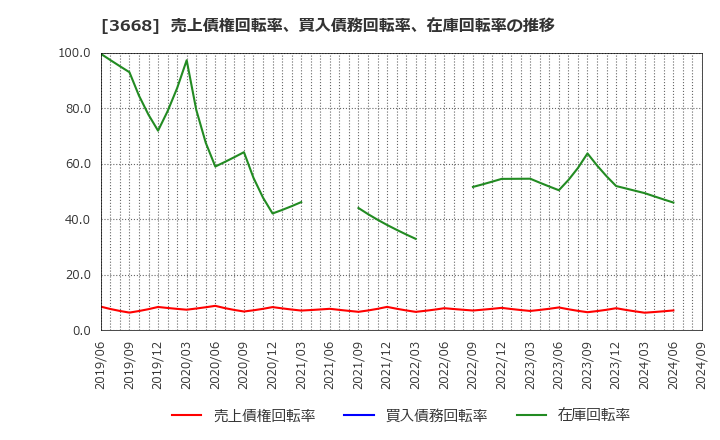 3668 (株)コロプラ: 売上債権回転率、買入債務回転率、在庫回転率の推移