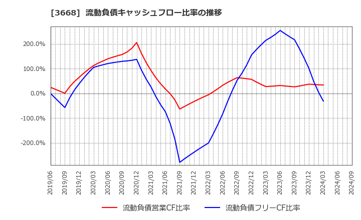 3668 (株)コロプラ: 流動負債キャッシュフロー比率の推移