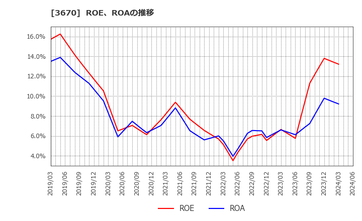 3670 協立情報通信(株): ROE、ROAの推移