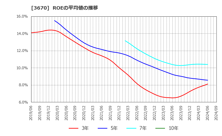 3670 協立情報通信(株): ROEの平均値の推移