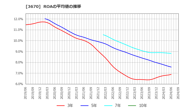 3670 協立情報通信(株): ROAの平均値の推移