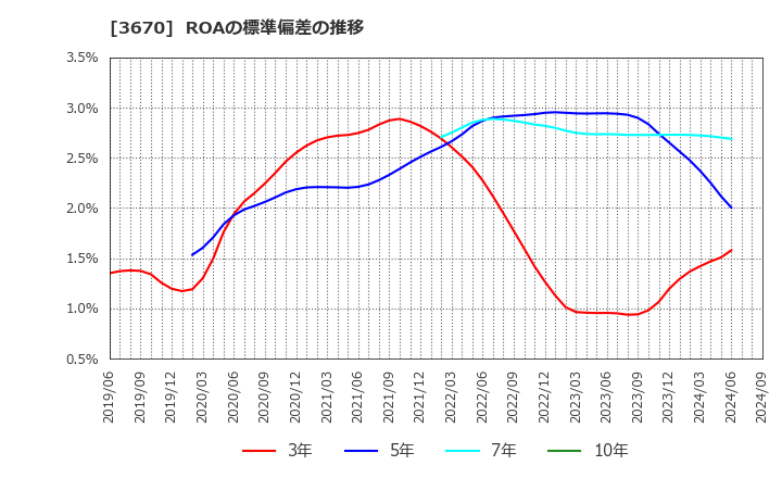 3670 協立情報通信(株): ROAの標準偏差の推移