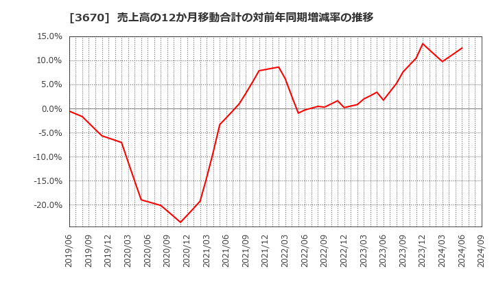 3670 協立情報通信(株): 売上高の12か月移動合計の対前年同期増減率の推移