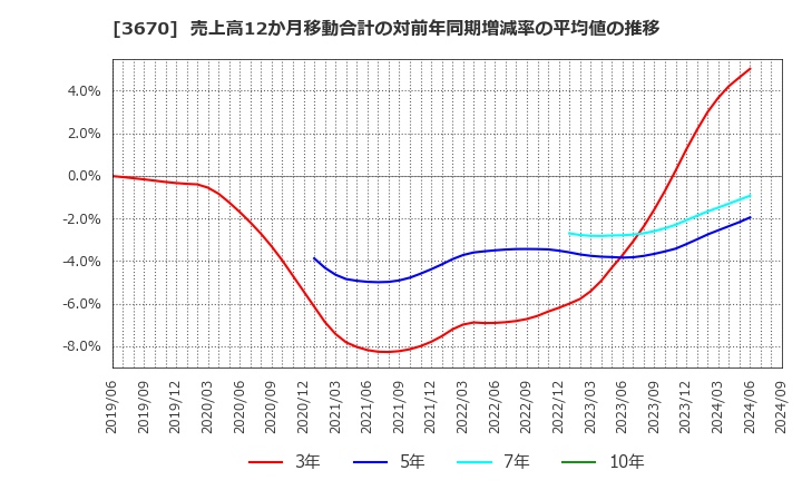 3670 協立情報通信(株): 売上高12か月移動合計の対前年同期増減率の平均値の推移