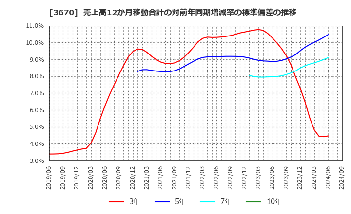 3670 協立情報通信(株): 売上高12か月移動合計の対前年同期増減率の標準偏差の推移