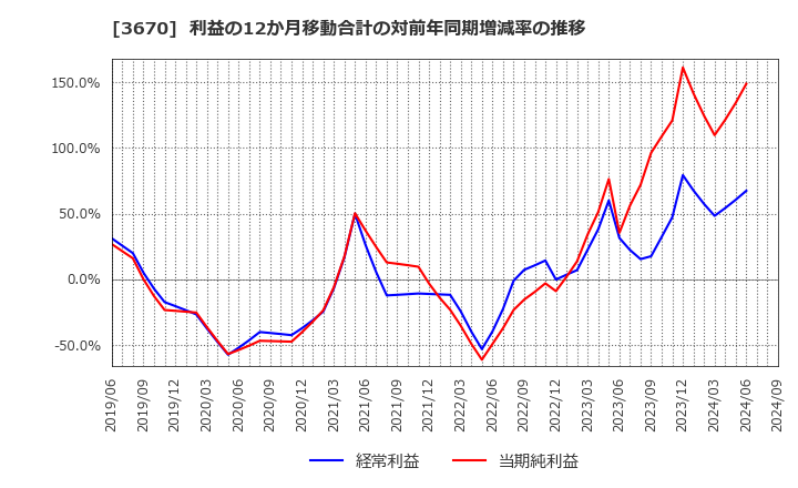 3670 協立情報通信(株): 利益の12か月移動合計の対前年同期増減率の推移