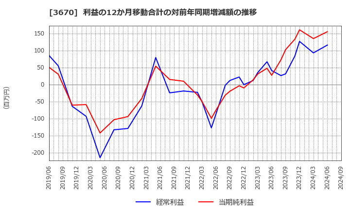 3670 協立情報通信(株): 利益の12か月移動合計の対前年同期増減額の推移