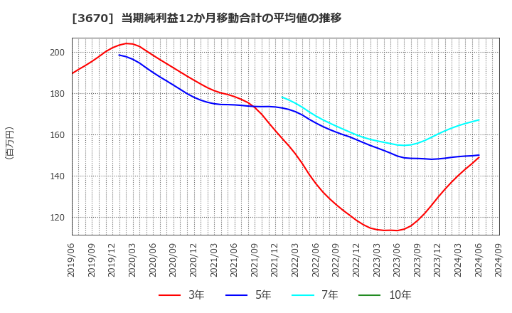 3670 協立情報通信(株): 当期純利益12か月移動合計の平均値の推移