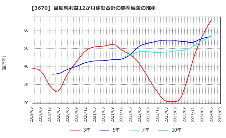 3670 協立情報通信(株): 当期純利益12か月移動合計の標準偏差の推移