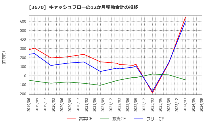 3670 協立情報通信(株): キャッシュフローの12か月移動合計の推移