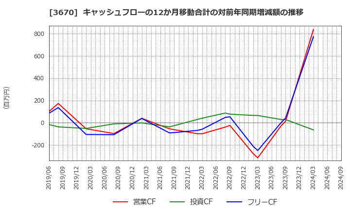 3670 協立情報通信(株): キャッシュフローの12か月移動合計の対前年同期増減額の推移