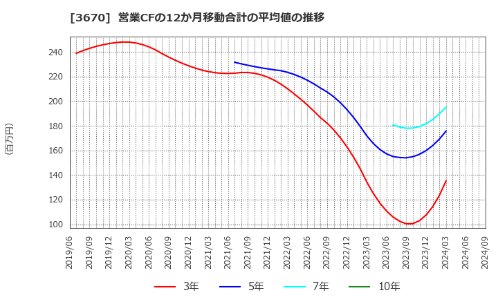 3670 協立情報通信(株): 営業CFの12か月移動合計の平均値の推移