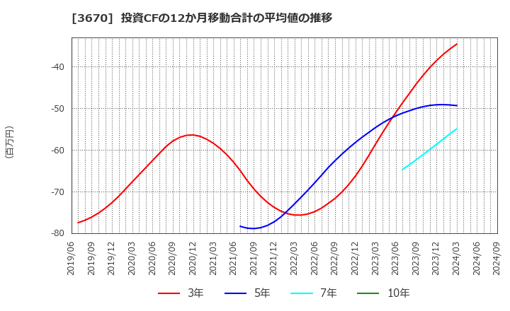 3670 協立情報通信(株): 投資CFの12か月移動合計の平均値の推移