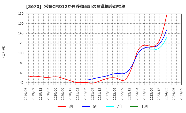 3670 協立情報通信(株): 営業CFの12か月移動合計の標準偏差の推移