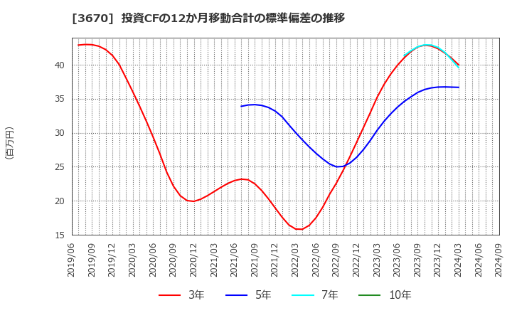 3670 協立情報通信(株): 投資CFの12か月移動合計の標準偏差の推移