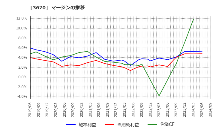 3670 協立情報通信(株): マージンの推移