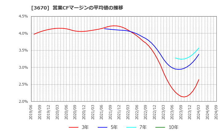 3670 協立情報通信(株): 営業CFマージンの平均値の推移