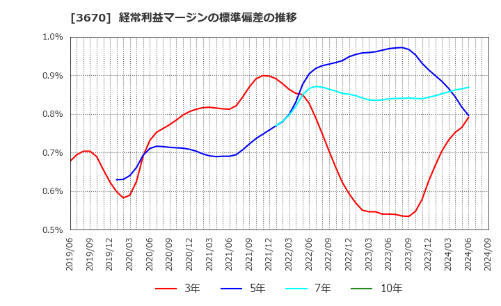 3670 協立情報通信(株): 経常利益マージンの標準偏差の推移