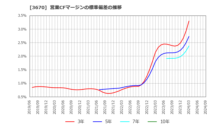 3670 協立情報通信(株): 営業CFマージンの標準偏差の推移