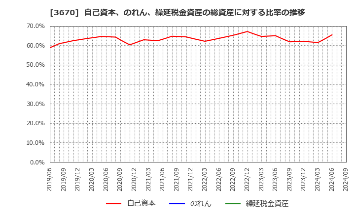 3670 協立情報通信(株): 自己資本、のれん、繰延税金資産の総資産に対する比率の推移