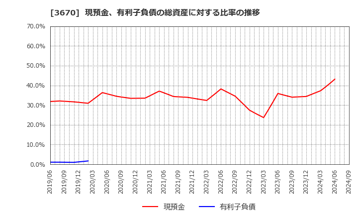 3670 協立情報通信(株): 現預金、有利子負債の総資産に対する比率の推移