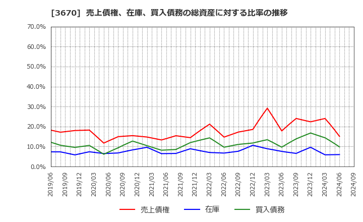 3670 協立情報通信(株): 売上債権、在庫、買入債務の総資産に対する比率の推移