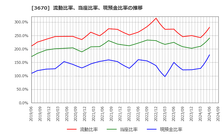 3670 協立情報通信(株): 流動比率、当座比率、現預金比率の推移