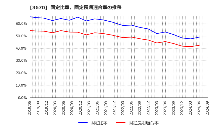 3670 協立情報通信(株): 固定比率、固定長期適合率の推移