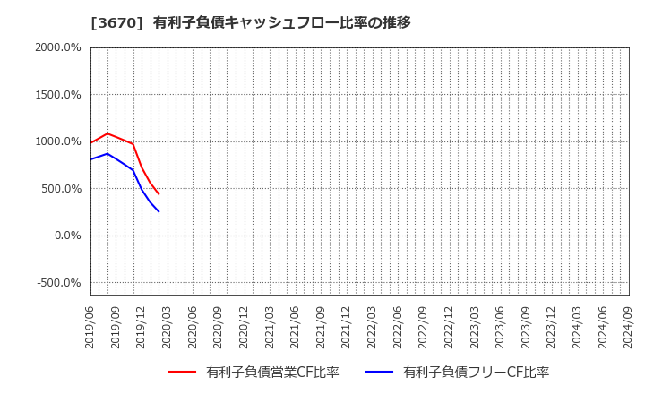 3670 協立情報通信(株): 有利子負債キャッシュフロー比率の推移