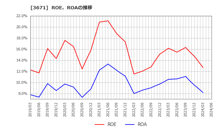 3671 ソフトマックス(株): ROE、ROAの推移