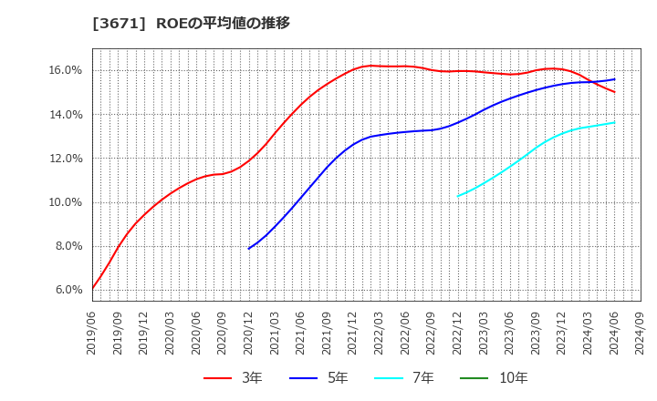 3671 ソフトマックス(株): ROEの平均値の推移