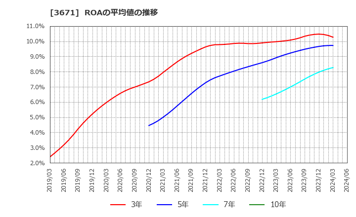 3671 ソフトマックス(株): ROAの平均値の推移