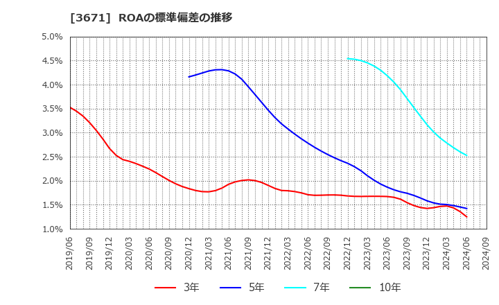 3671 ソフトマックス(株): ROAの標準偏差の推移