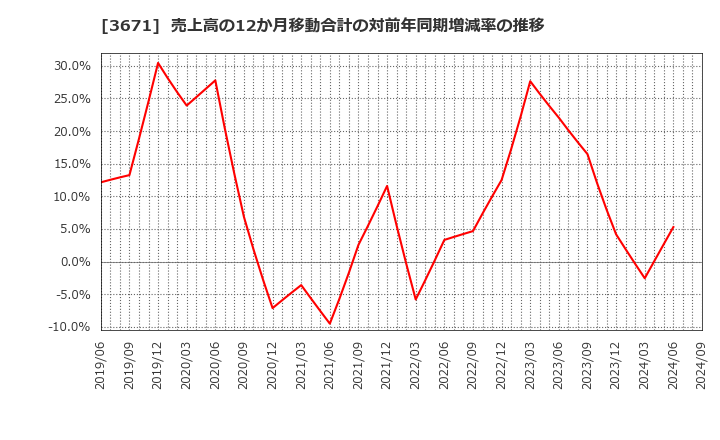 3671 ソフトマックス(株): 売上高の12か月移動合計の対前年同期増減率の推移