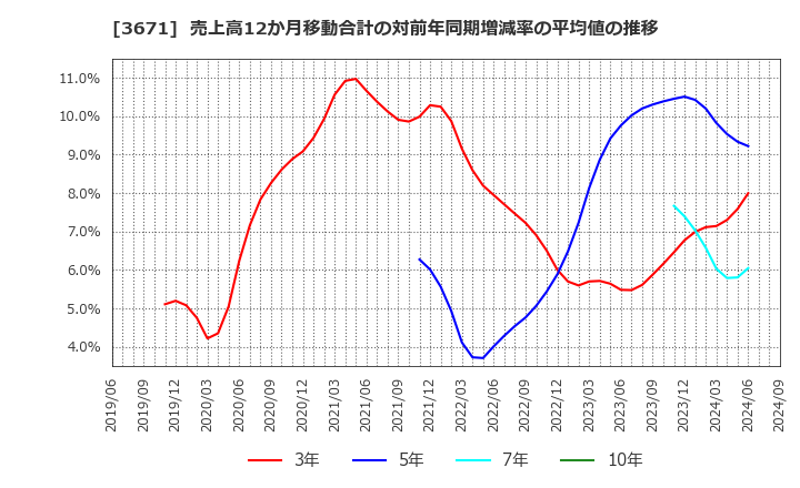 3671 ソフトマックス(株): 売上高12か月移動合計の対前年同期増減率の平均値の推移