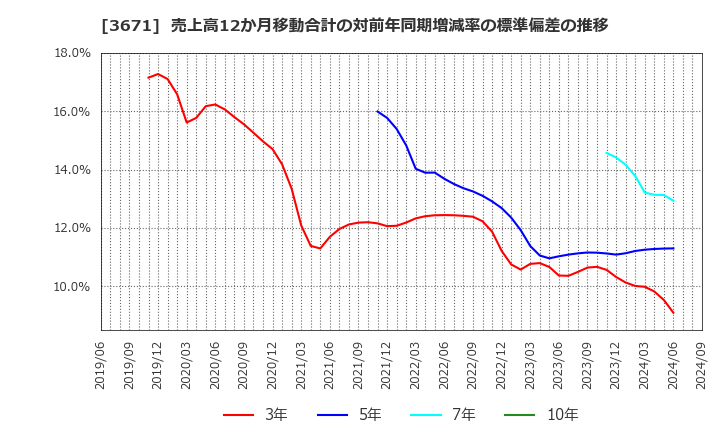 3671 ソフトマックス(株): 売上高12か月移動合計の対前年同期増減率の標準偏差の推移