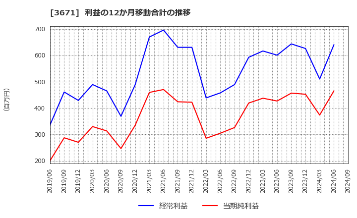 3671 ソフトマックス(株): 利益の12か月移動合計の推移