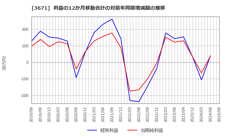 3671 ソフトマックス(株): 利益の12か月移動合計の対前年同期増減額の推移