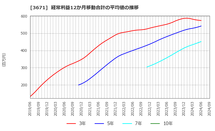 3671 ソフトマックス(株): 経常利益12か月移動合計の平均値の推移