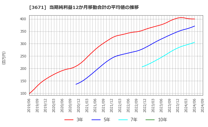 3671 ソフトマックス(株): 当期純利益12か月移動合計の平均値の推移