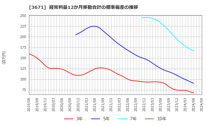 3671 ソフトマックス(株): 経常利益12か月移動合計の標準偏差の推移